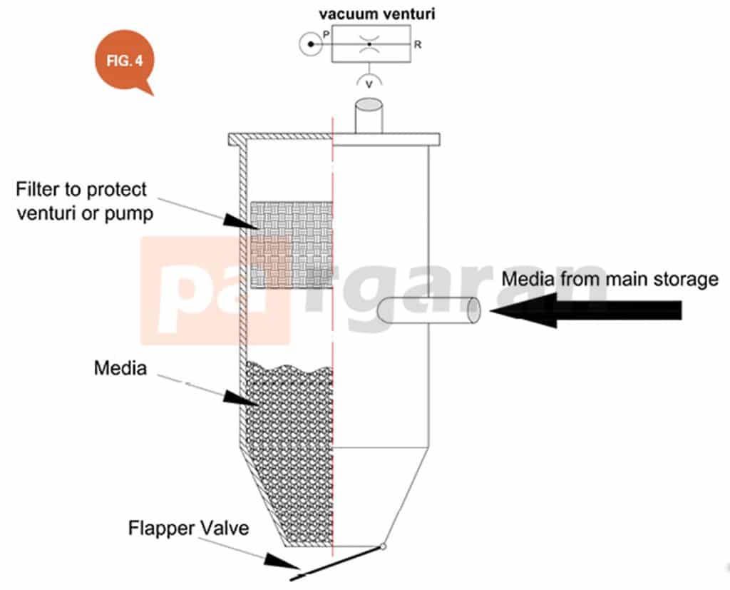 Two-stage operation