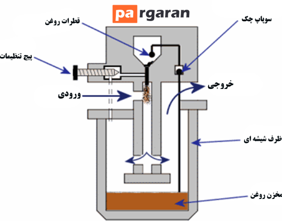 Structure of pneumatic lubricator