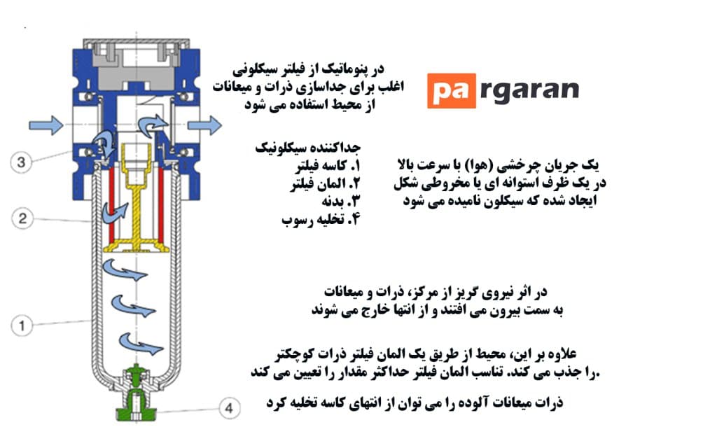 What is a Pneumatic Filter?