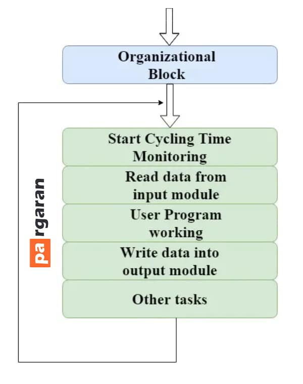 How Does PLC Work?