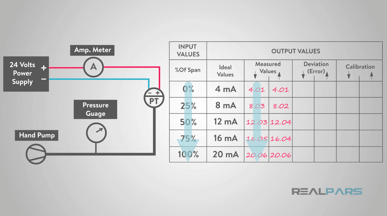 How to Check an “As Found” or “Five Point” Check: