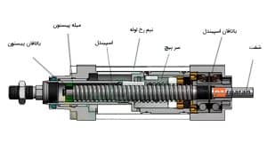 Components of Linear Electric Actuator