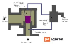 Pilot Valve