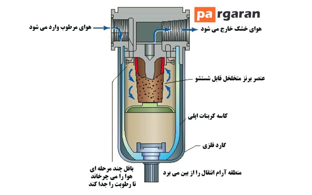 Filter Regulator