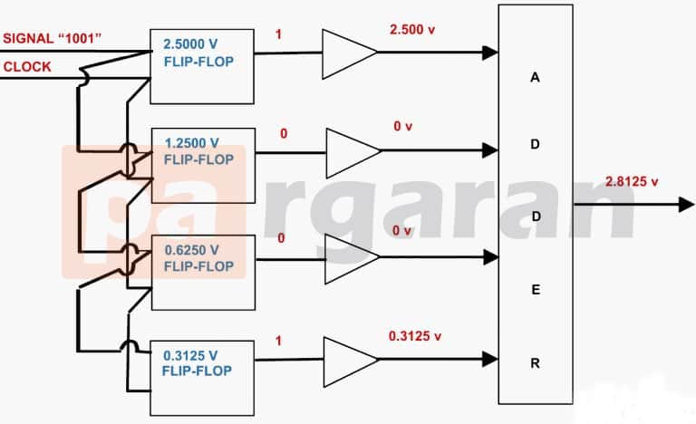 Digital to Analog Converter (DAC)
