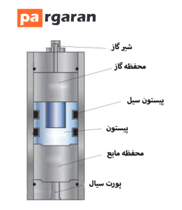 Operation of the Piston Accumulator