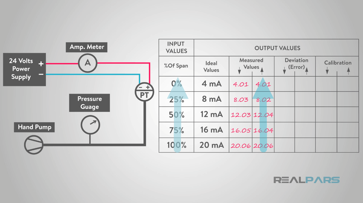 How to Check an “As Found” or “Five Point” Check: