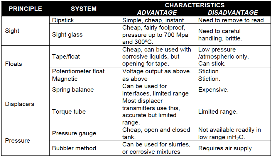 Advantages and Disadvantages of Level Measurement Systems
