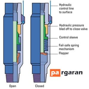 Subsurface Safety Valve