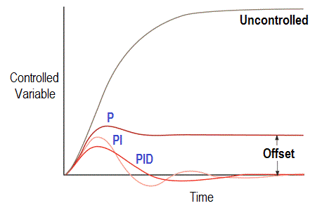 Graph of P Controller vs PI vs PID