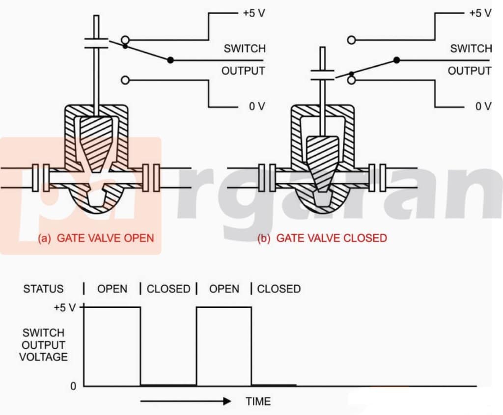 Output from Limit Switch