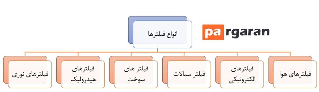 Most Common Filters
