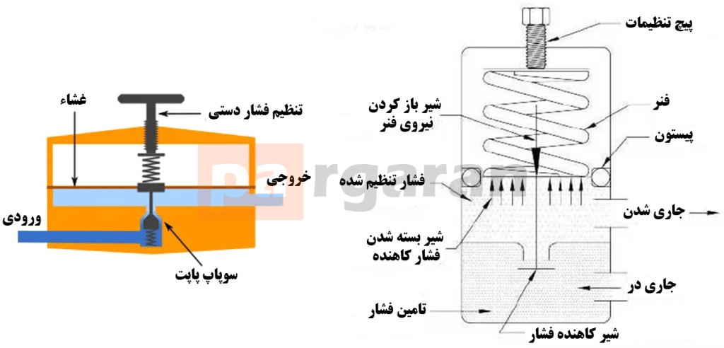Schematic of a Typical Pressure Regulator