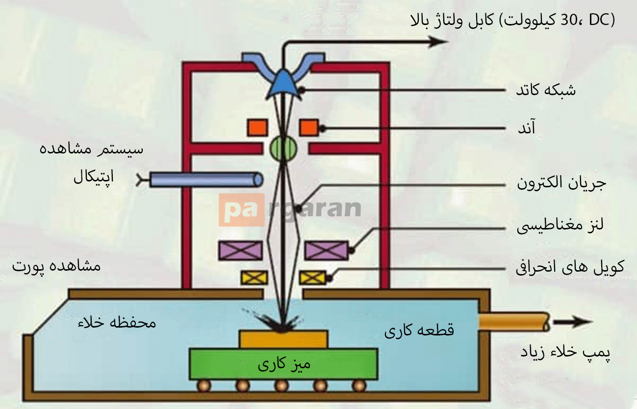 EBM Diagram