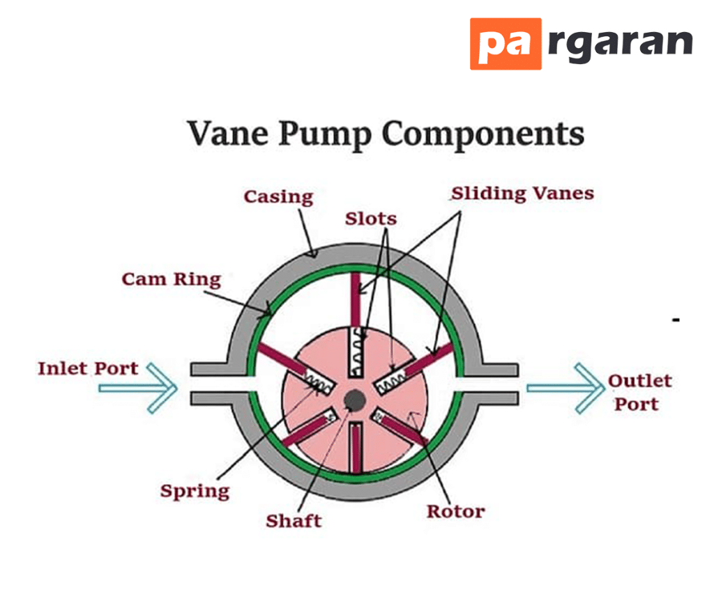 Components of the Vane Pump