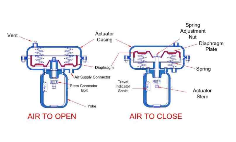 Parts of spring and diaphragm pneumatic actuator
