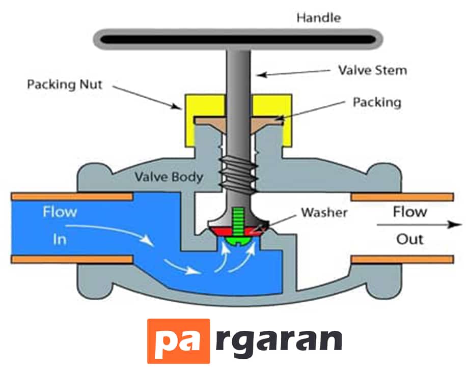 Components of Pressure Reducing Valve