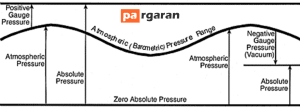 Pressure Relationships