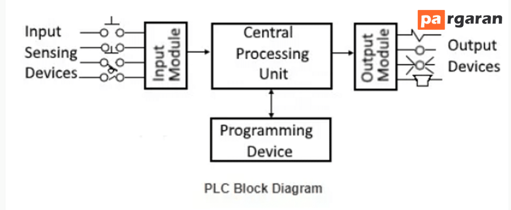 Typical PLC Block Diagram