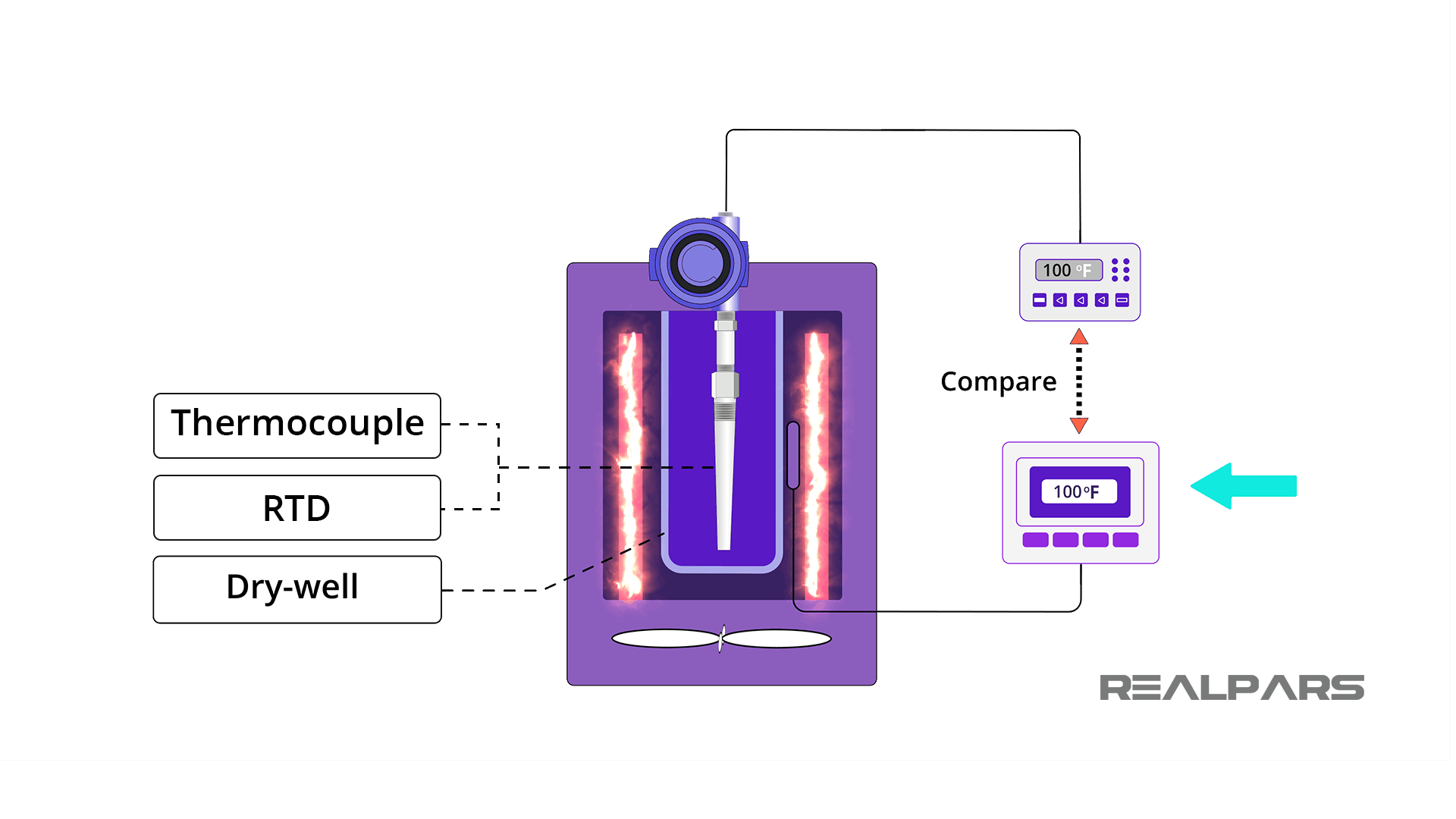 Block or Dry Well Calibrators