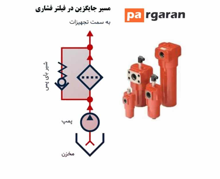 Pressure Filter Hydraulic Filters | Hydraulic Filter