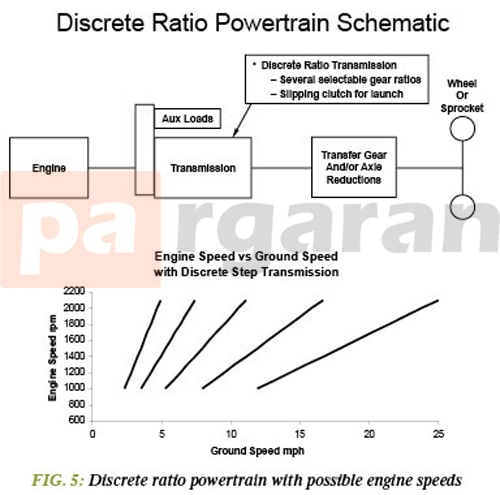 Engine speed lines from the graph