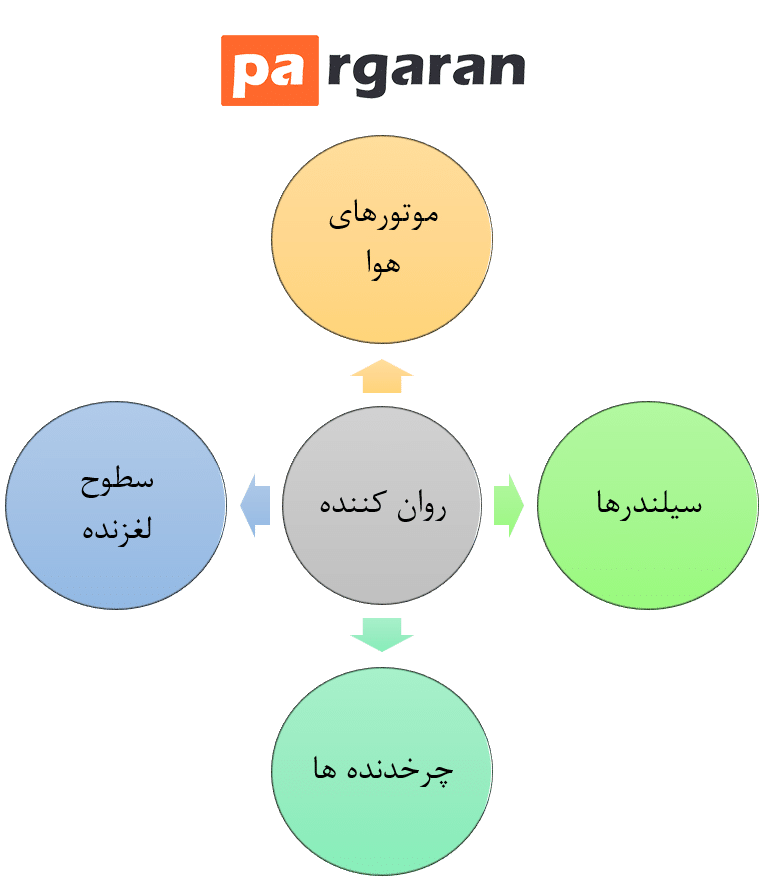 Applications of pneumatic lubricators