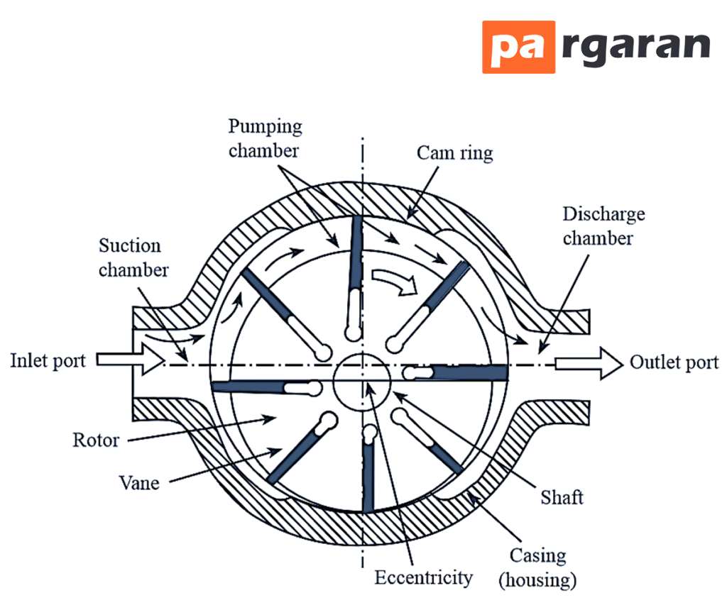 Rotary Pump