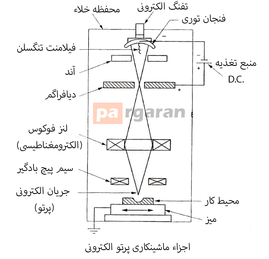 Function of Electron Beam Machining (EBM)