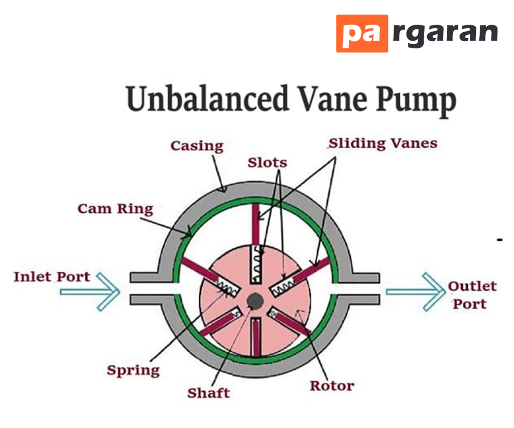 Unbalanced Vane Pump