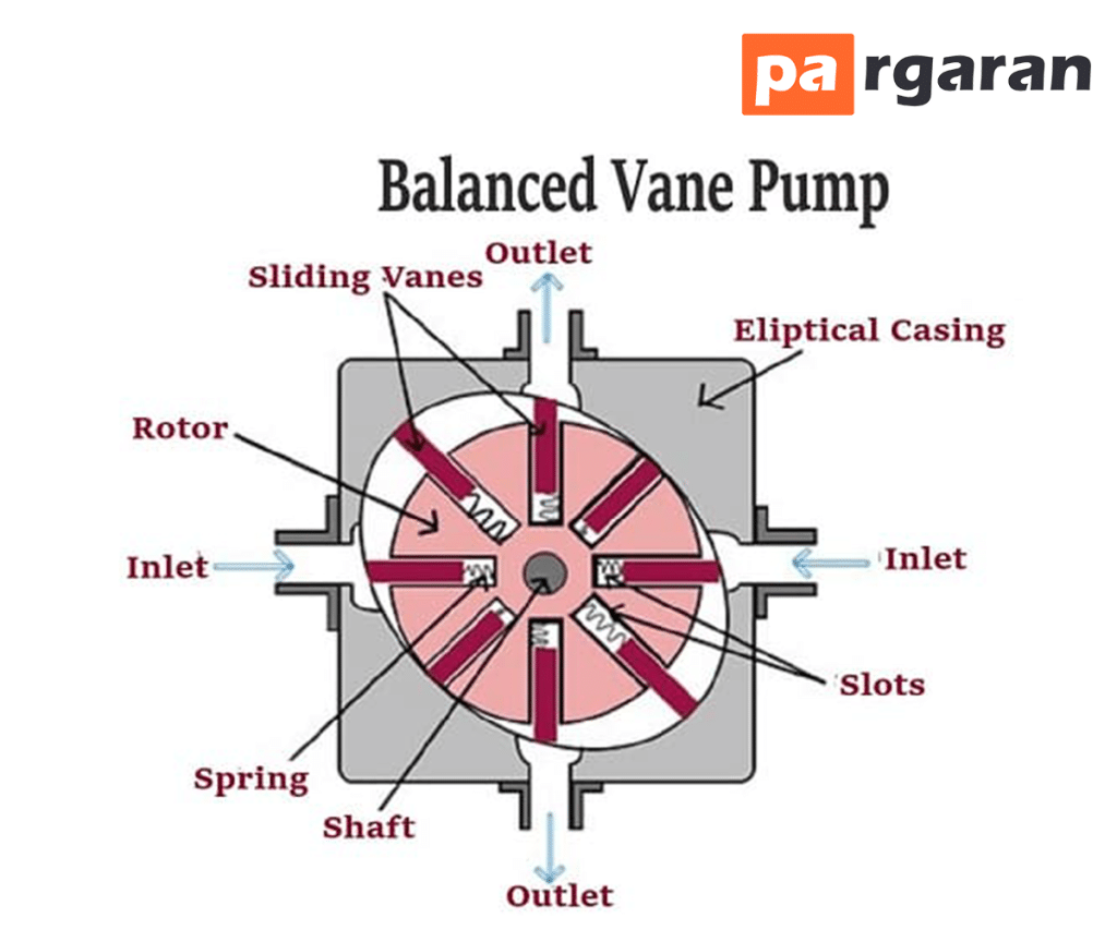 Balanced Vane Pump