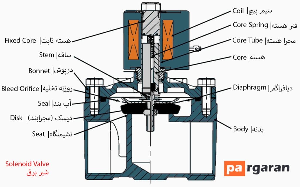 Components of Solenoid Valve