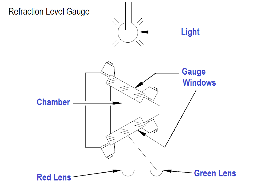 Radiation Level Gauge in Level Measurement