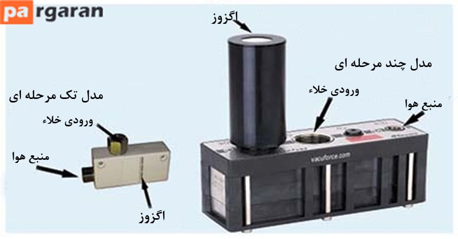 5 Main Components of Vacuum or Vacuum Systems