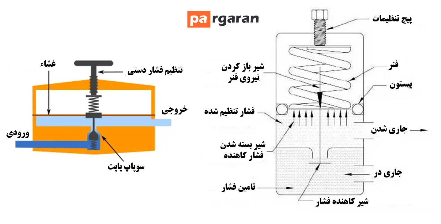 Types and Operation of Pressure Regulators