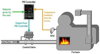 What is a PID Controller?