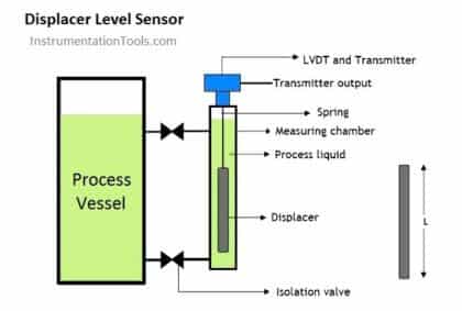 What is a Displacer Level Sensor?