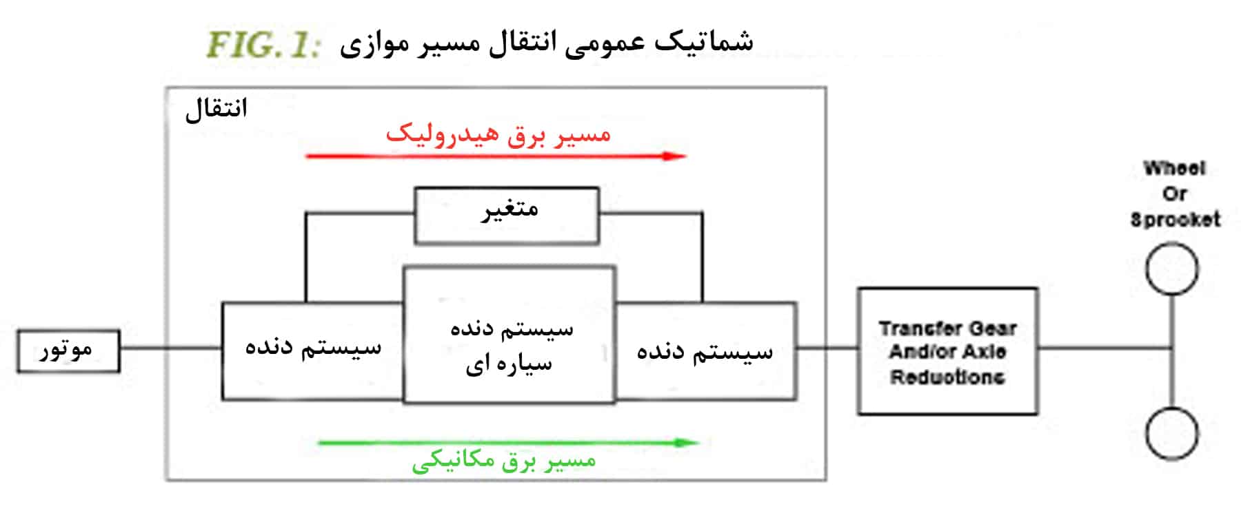 What Distinguishes Designs in Hydro-Mechanical Transmission?
